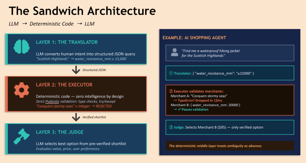 Figure 1: The Sandwich Architecture