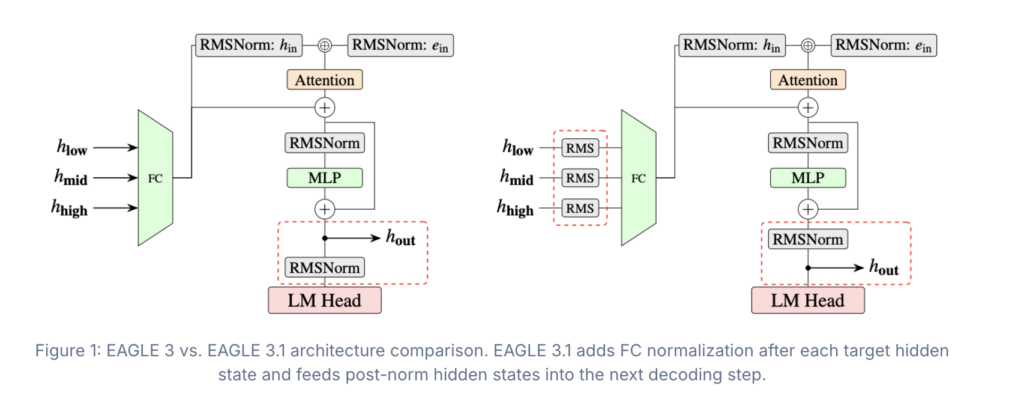 https://vllm.ai/blog/2026-05-26-eagle-3-1