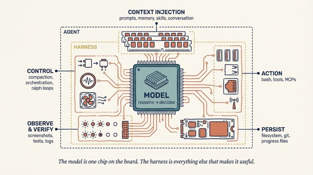 The model is one chip on the board. The harness is everything else that makes it useful.