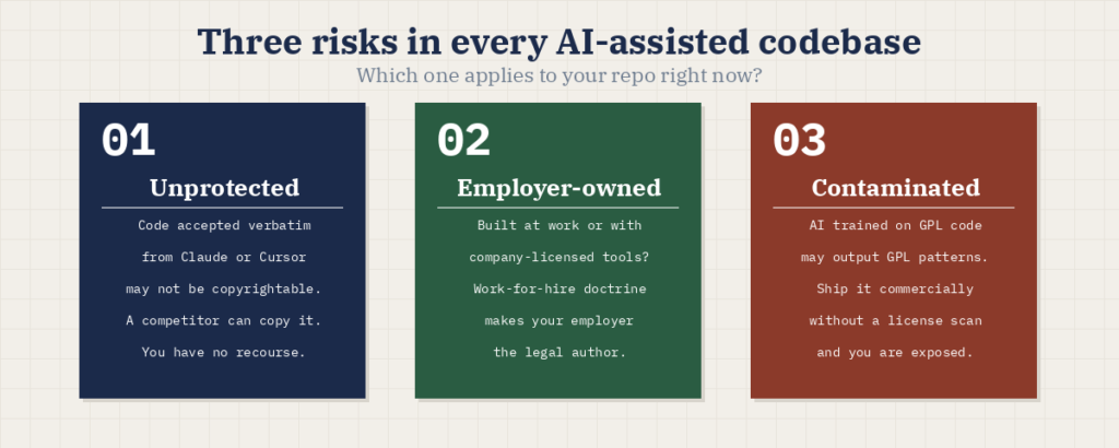 Three risks in every AI-assisted codebase