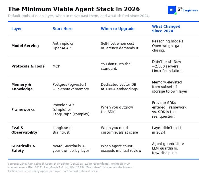 The minimum viable agent stack in 2026