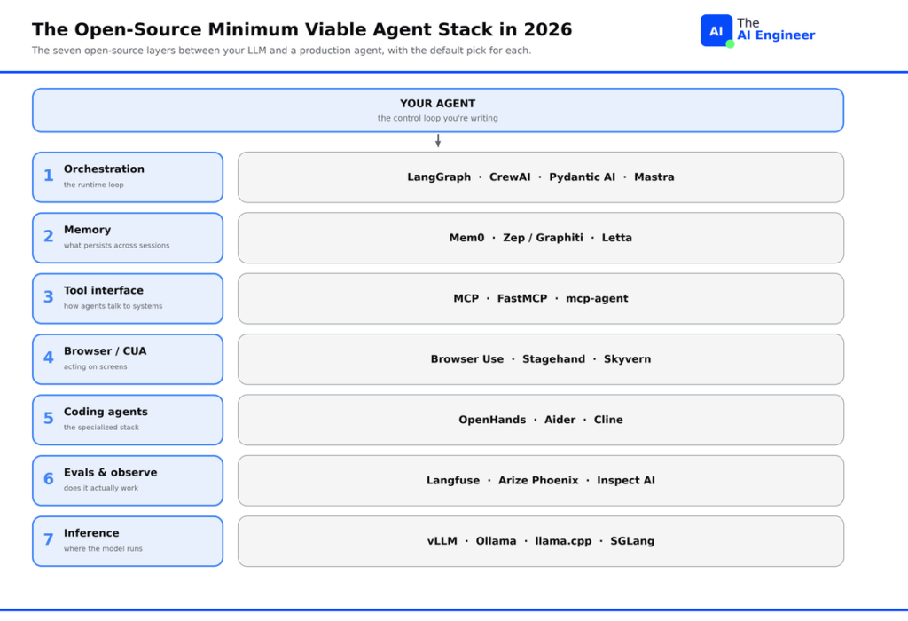 The Open-Source minimum viable agent stack in 2026