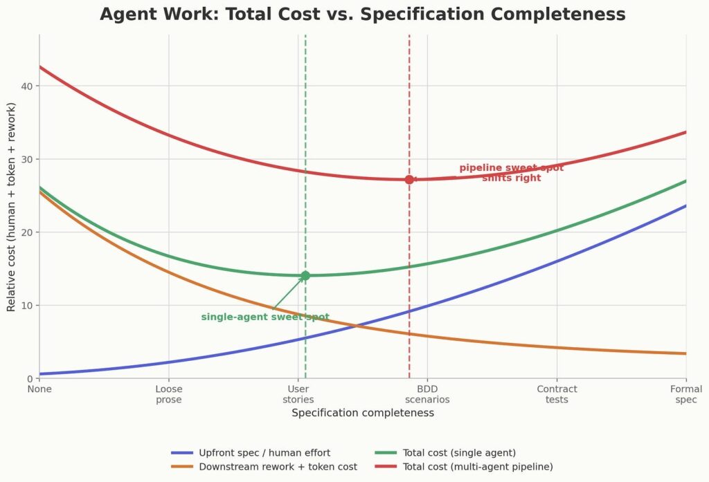 Agent work: Total cost vs specification completeness