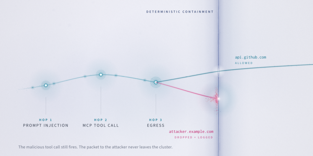 Deterministic Containment