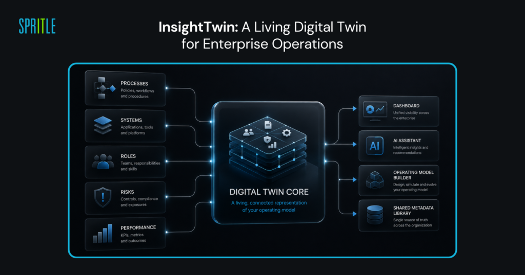 How Spritle Built InsightTwin: A Living Digital Twin Platform for Enterprise Operating Models