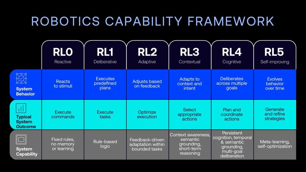 The robotics capability framework for physical AI by Arm.