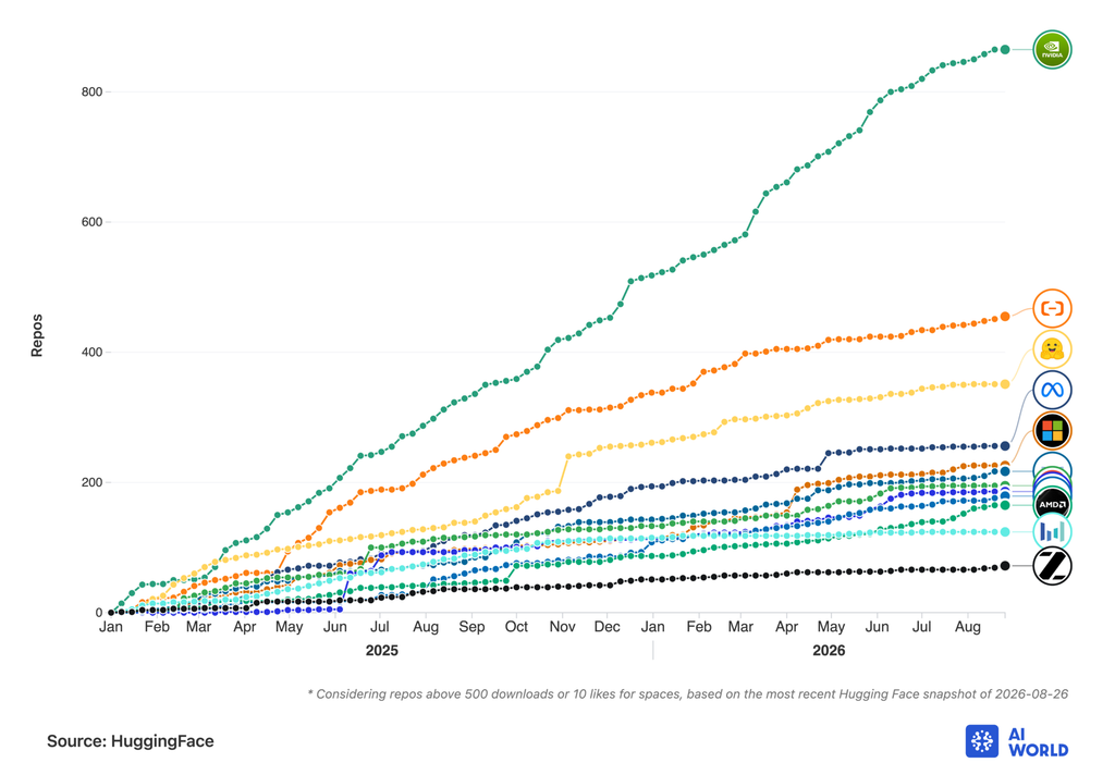 Chart showing NVIDIA contributions to Hugging Face compared to rivals.